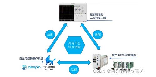 阿尔泰科技融合信息产业国产化成果,率先完成的全国产化测控系统软硬件构架